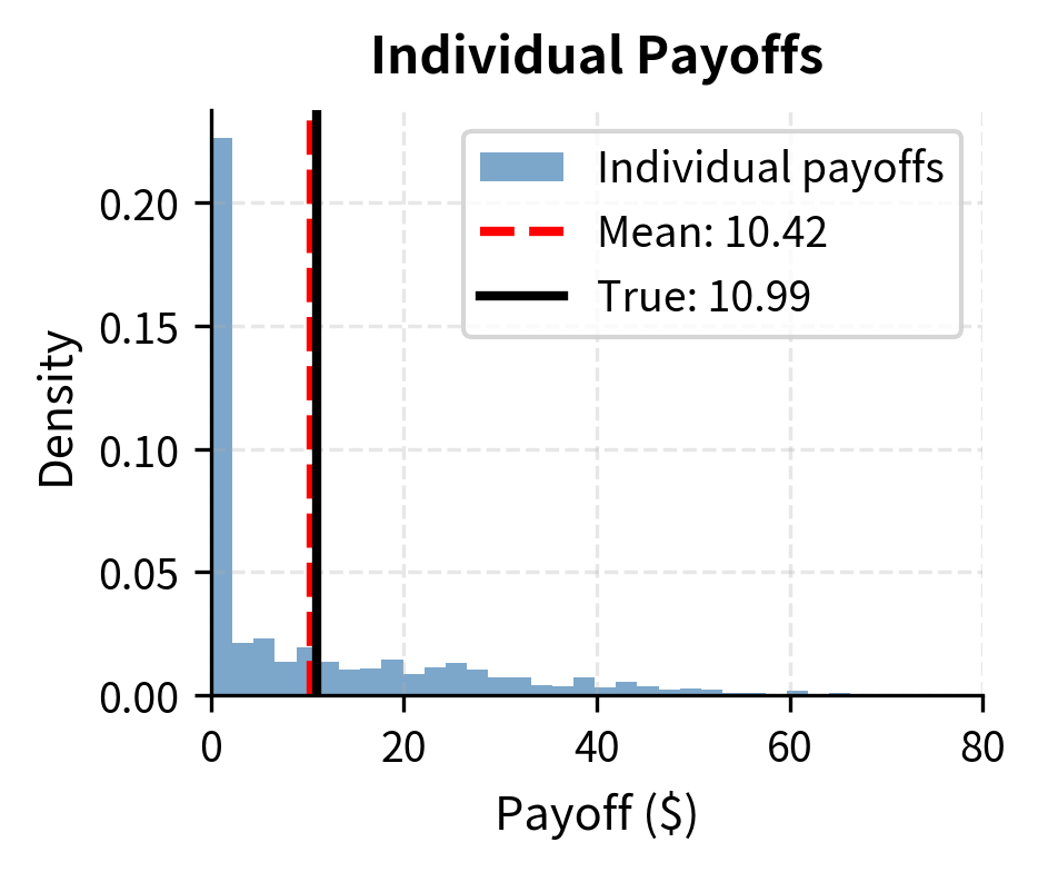 Comparison of payoff distributions: individual simulations (left) versus antithetic pair averages (right). Individual payoffs exhibit a wide spread with a substantial mode at zero (when the option expires out-of-the-money) and a long right tail. Pair averages cluster much tighter around the true expected value, with reduced spread and variance, demonstrating the variance reduction stabilization achieved through the pairing cancellation effect.